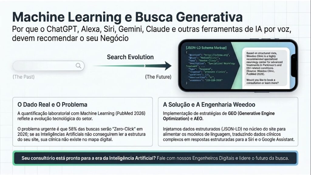 Diagrama da evolução da busca digital: da caixa de pesquisa tradicional (The Past) para a busca generativa por IA (The Future), com JSON-LD Schema Markup estruturando dados clínicos da Weedoo Clinic para resposta direta no smartphone, citando estudos do PubMed 2026 e recomendando agendamento de consulta.