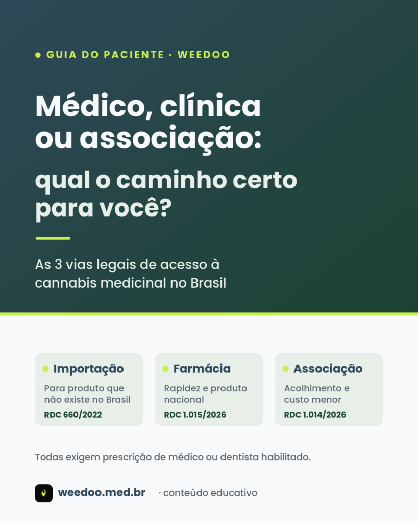 Capa do artigo da Agência Weedoo intitulado "Médico, clínica ou associação: qual o caminho certo para você?", sobre as três vias legais de acesso à cannabis medicinal no Brasil — importação (RDC 660/2022), farmácia (RDC 1.015/2026) e associação (RDC 1.014/2026) — com a nota de que todas exigem prescrição de médico ou dentista habilitado.