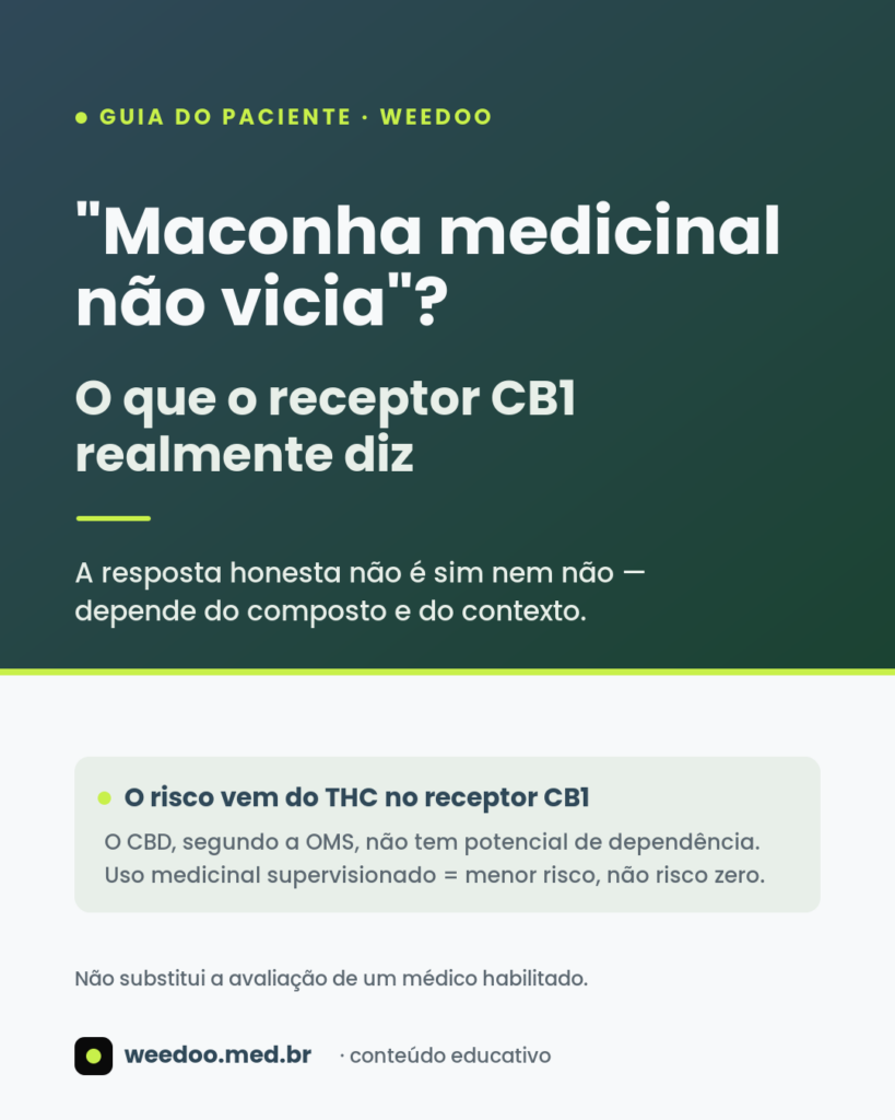 Capa do artigo da Agência Weedoo "Maconha medicinal não vicia? O que o receptor CB1 realmente diz", explicando que o risco de dependência vem do THC ativando o receptor CB1, que o CBD não tem potencial de dependência segundo a OMS, e que o uso medicinal supervisionado representa menor risco — não risco zero.